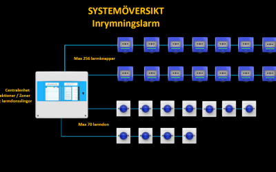 Nytt sortiment gällande inrymmning och PDV